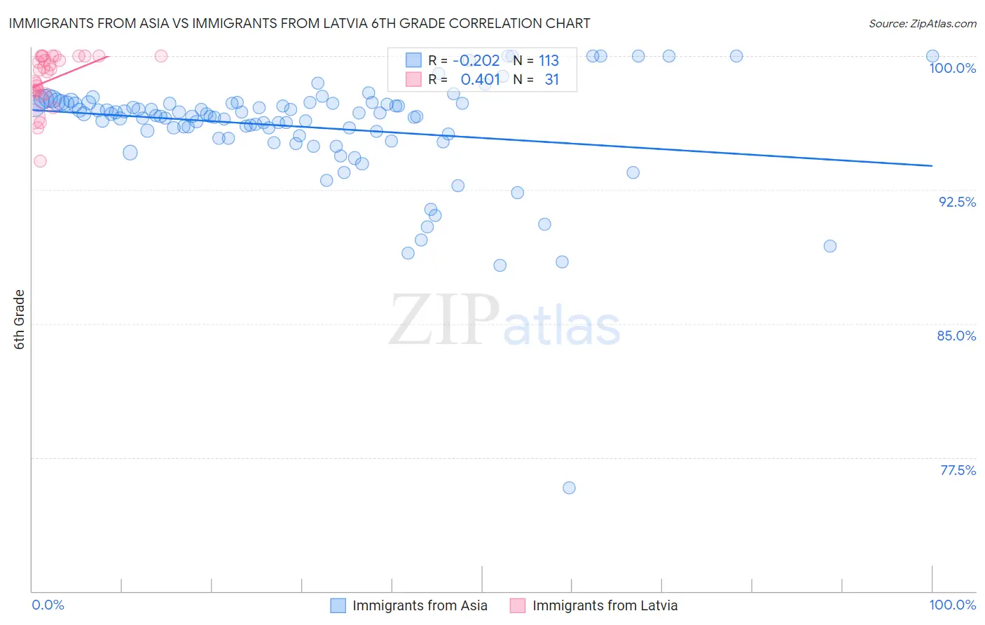 Immigrants from Asia vs Immigrants from Latvia 6th Grade
