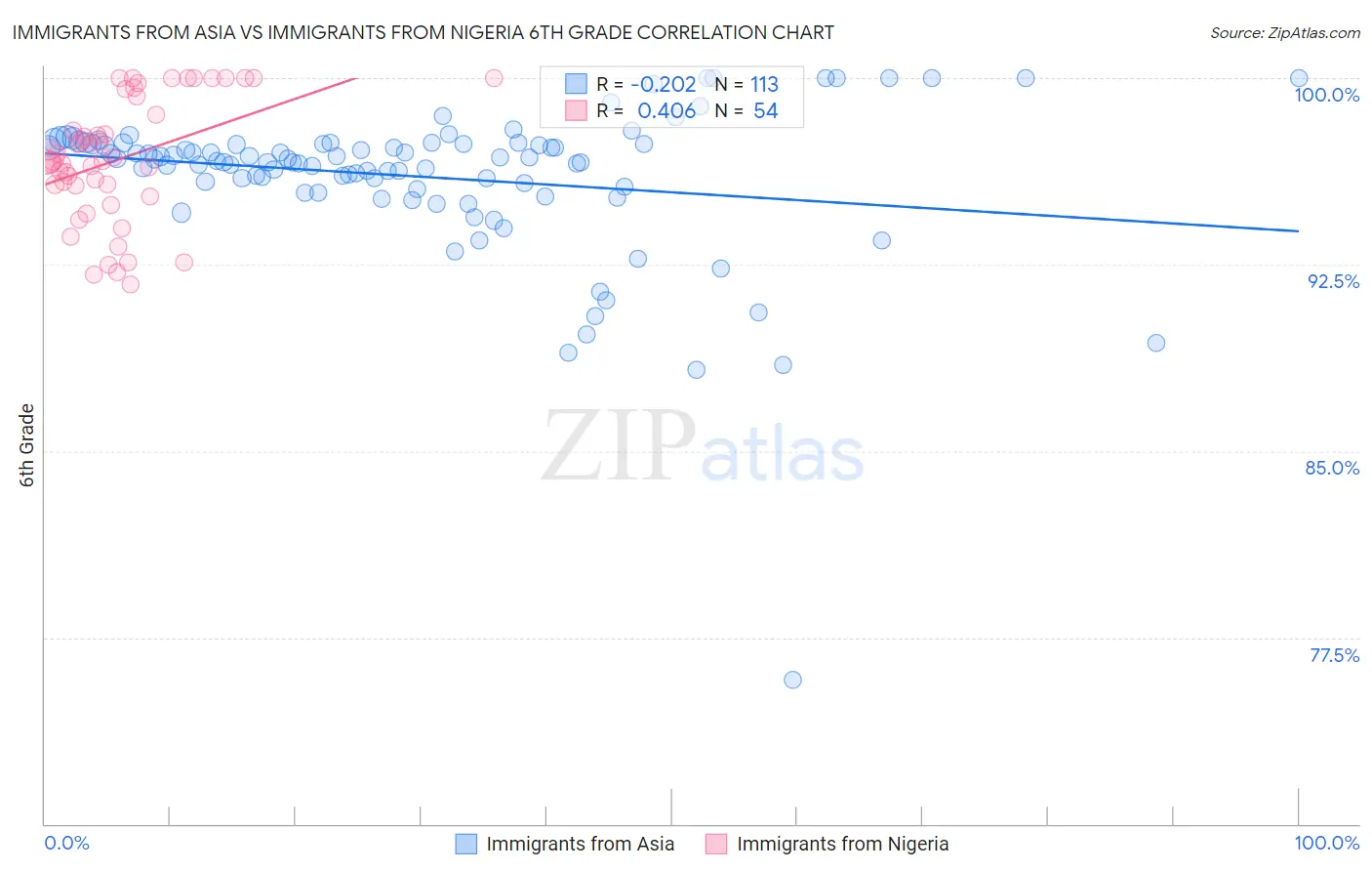 Immigrants from Asia vs Immigrants from Nigeria 6th Grade