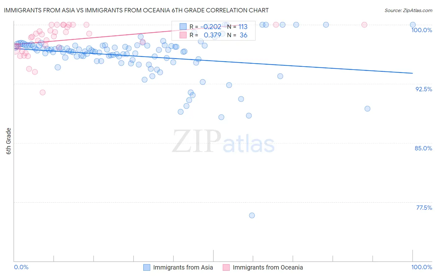 Immigrants from Asia vs Immigrants from Oceania 6th Grade