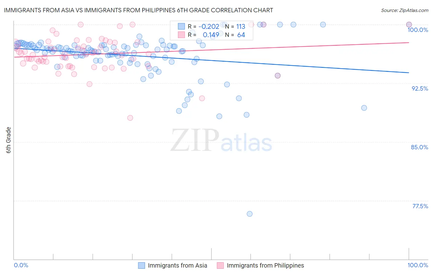 Immigrants from Asia vs Immigrants from Philippines 6th Grade