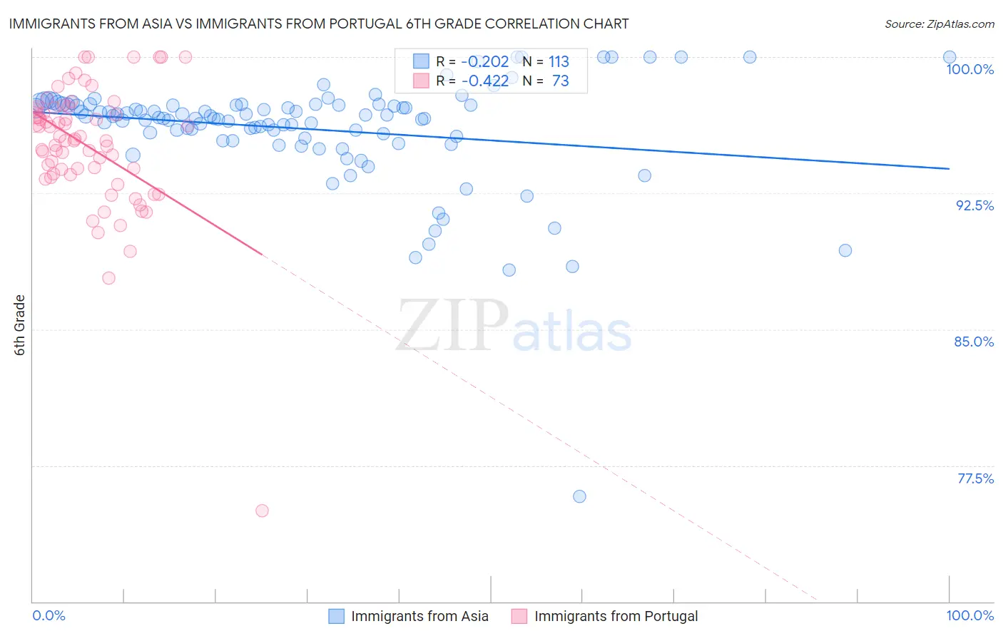 Immigrants from Asia vs Immigrants from Portugal 6th Grade