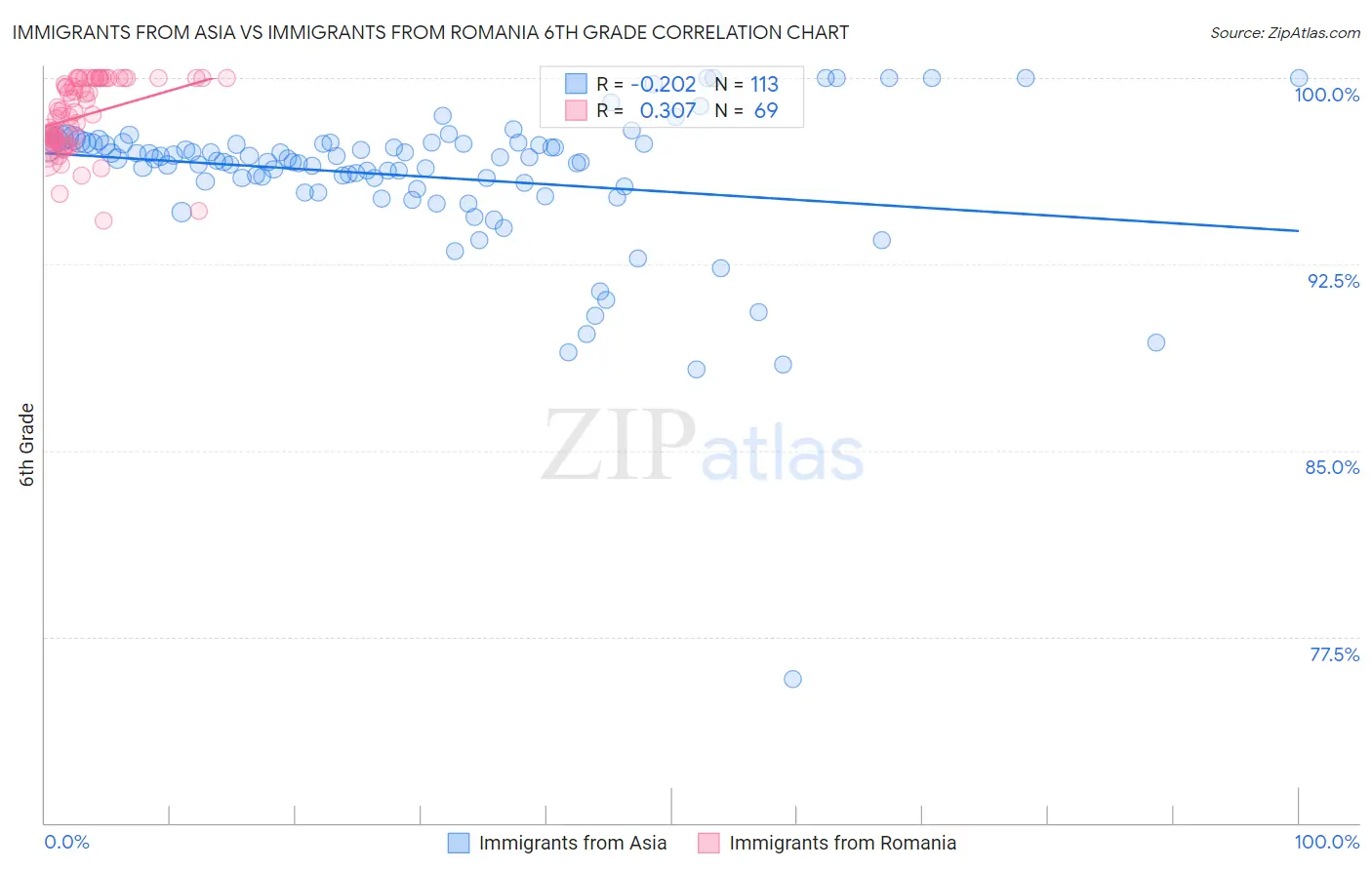 Immigrants from Asia vs Immigrants from Romania 6th Grade