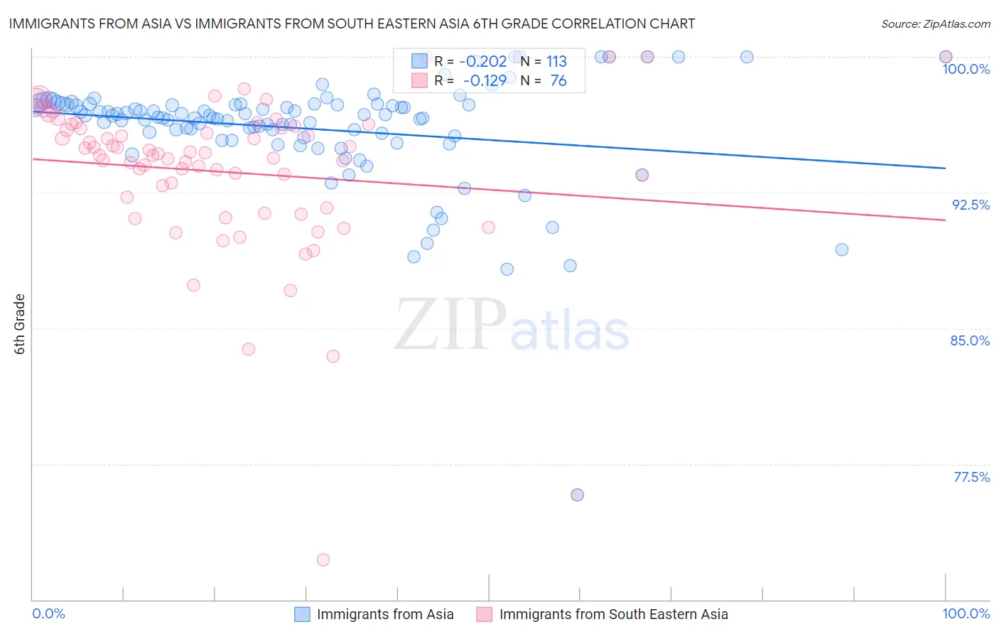 Immigrants from Asia vs Immigrants from South Eastern Asia 6th Grade