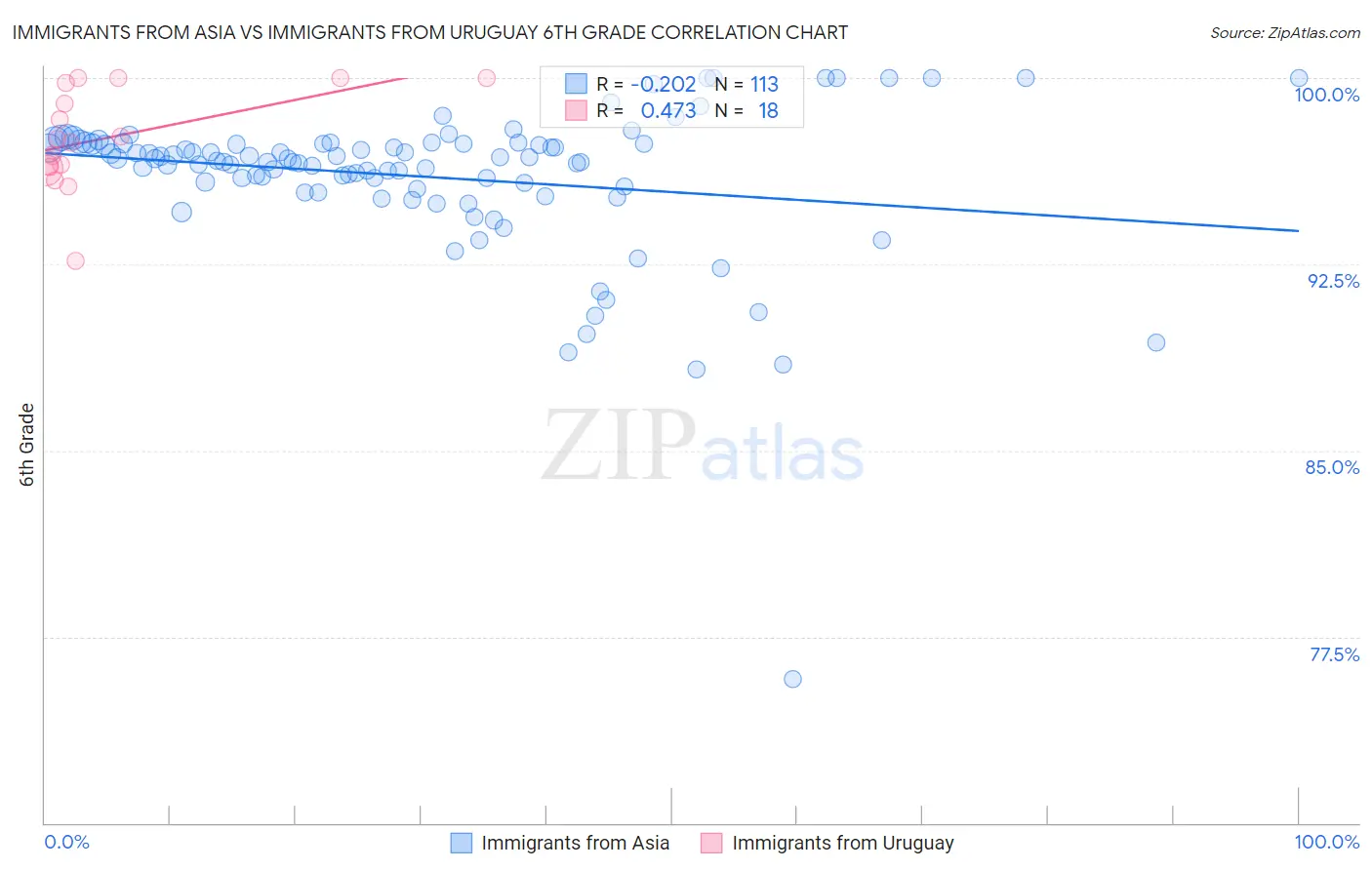 Immigrants from Asia vs Immigrants from Uruguay 6th Grade