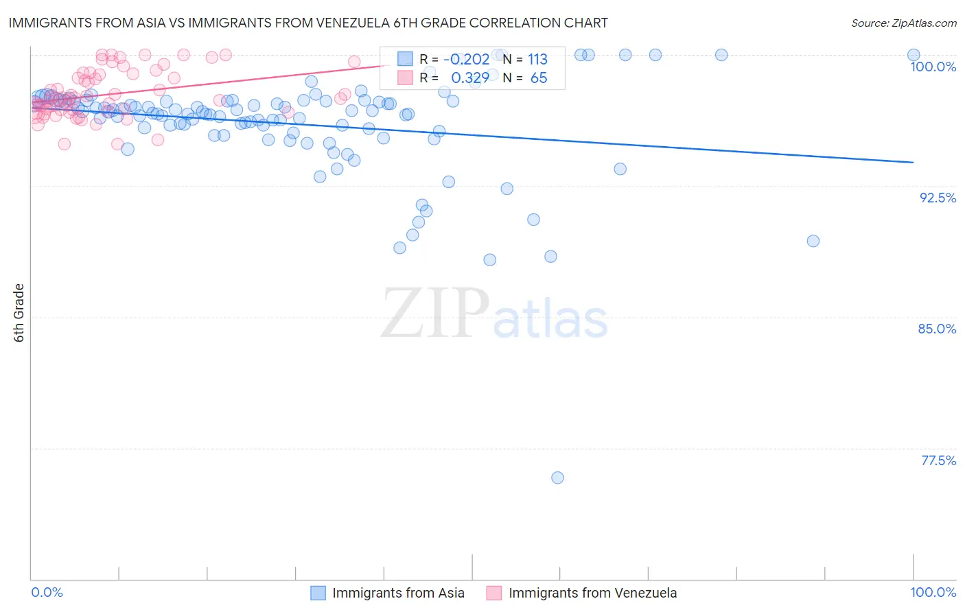 Immigrants from Asia vs Immigrants from Venezuela 6th Grade