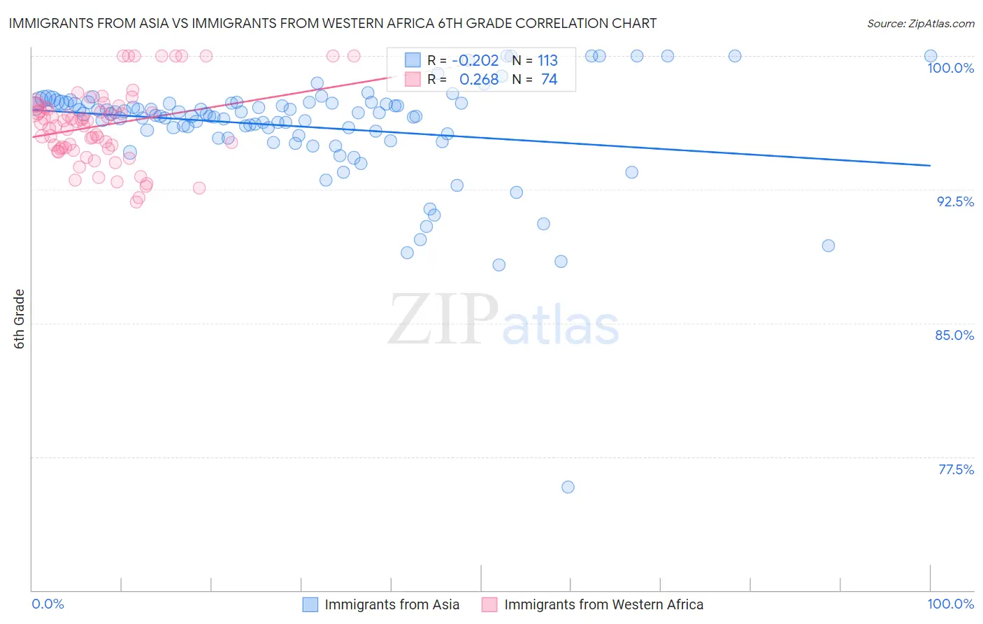 Immigrants from Asia vs Immigrants from Western Africa 6th Grade