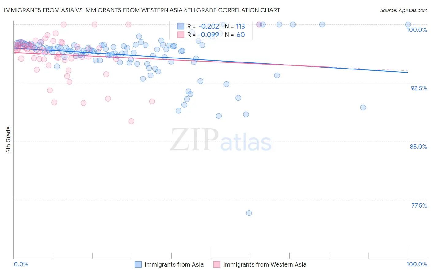 Immigrants from Asia vs Immigrants from Western Asia 6th Grade