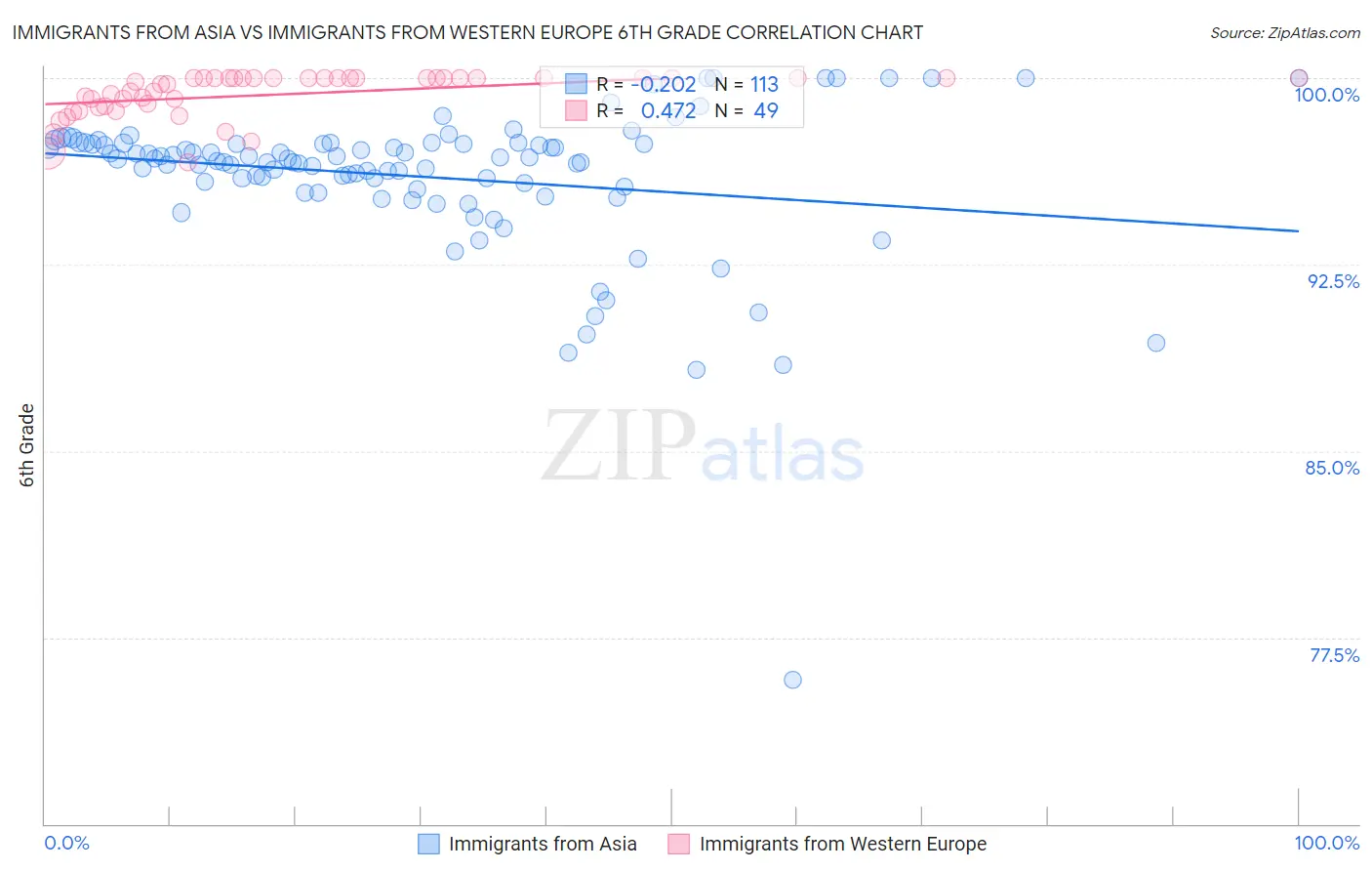 Immigrants from Asia vs Immigrants from Western Europe 6th Grade