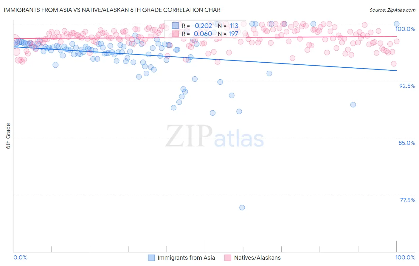 Immigrants from Asia vs Native/Alaskan 6th Grade