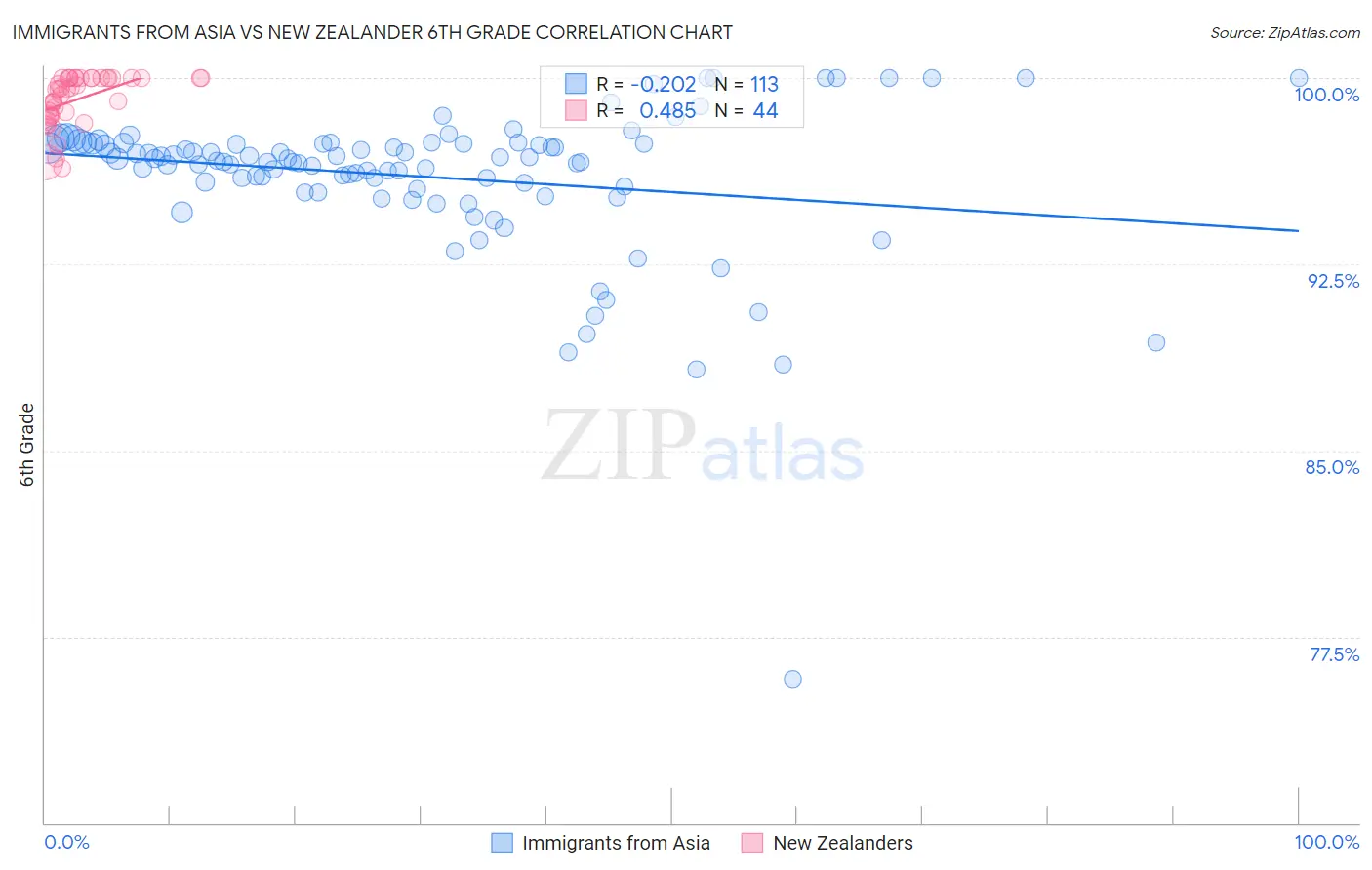 Immigrants from Asia vs New Zealander 6th Grade