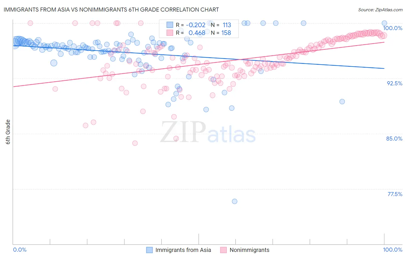 Immigrants from Asia vs Nonimmigrants 6th Grade