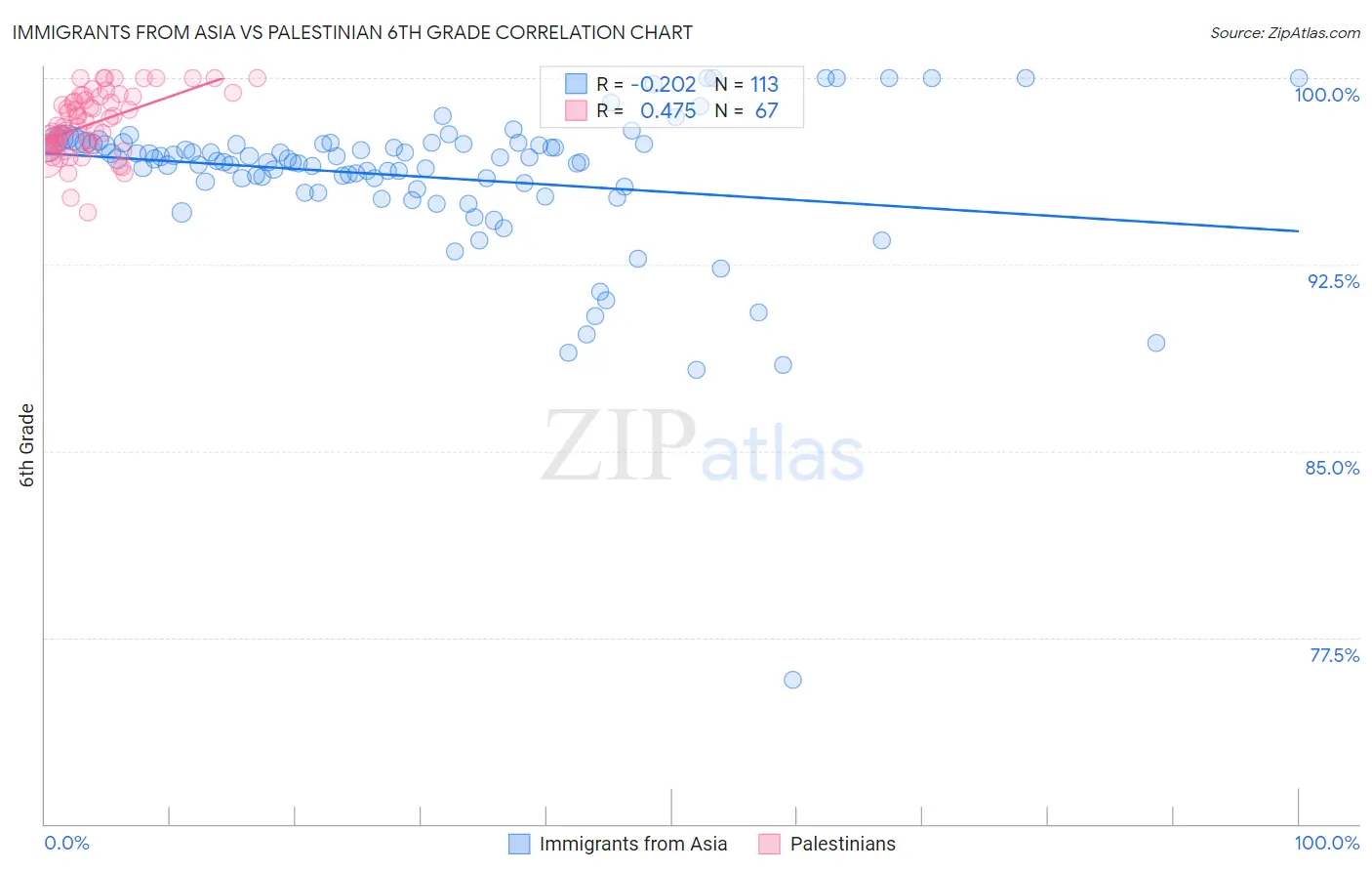 Immigrants from Asia vs Palestinian 6th Grade