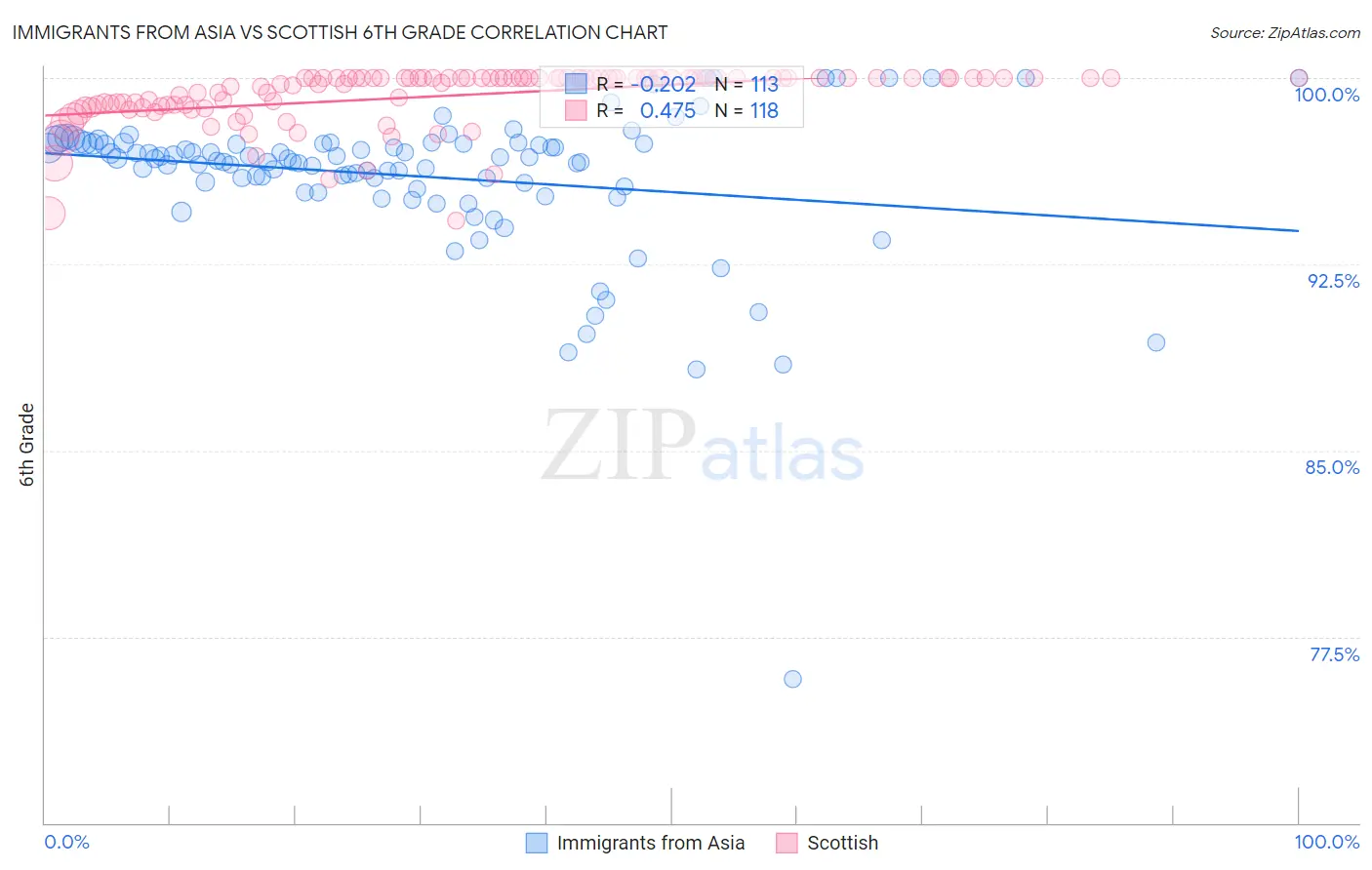 Immigrants from Asia vs Scottish 6th Grade