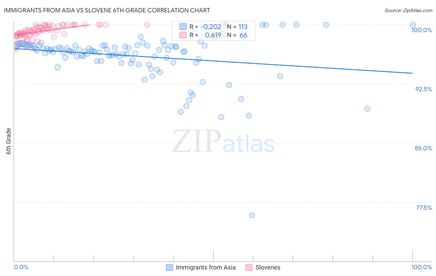 Immigrants from Asia vs Slovene 6th Grade