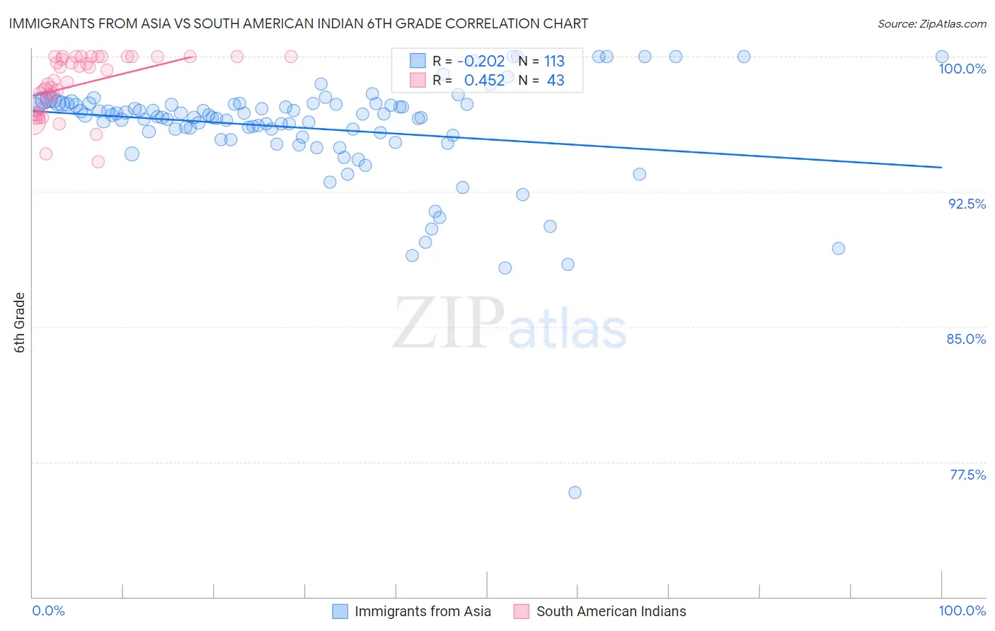 Immigrants from Asia vs South American Indian 6th Grade