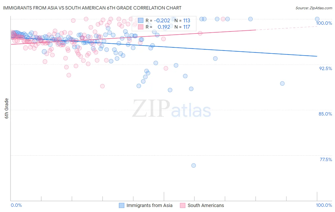 Immigrants from Asia vs South American 6th Grade