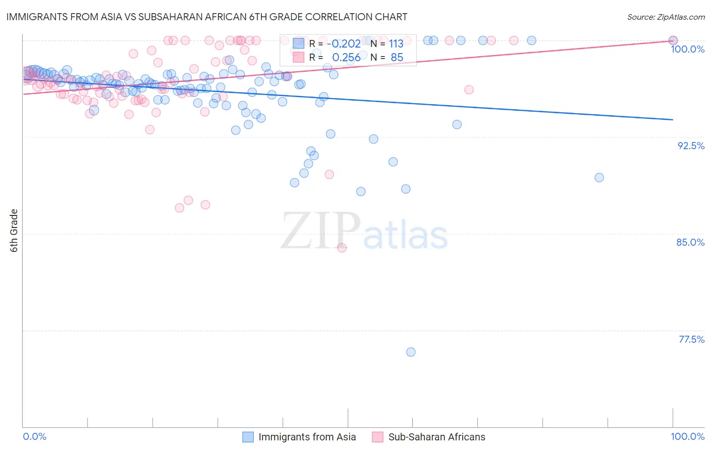 Immigrants from Asia vs Subsaharan African 6th Grade