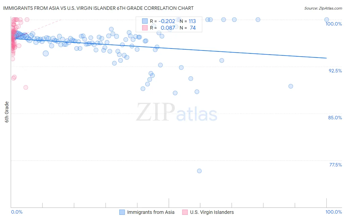 Immigrants from Asia vs U.S. Virgin Islander 6th Grade