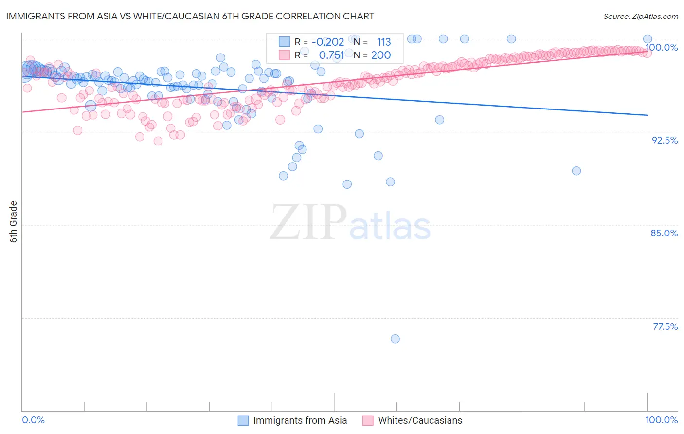 Immigrants from Asia vs White/Caucasian 6th Grade