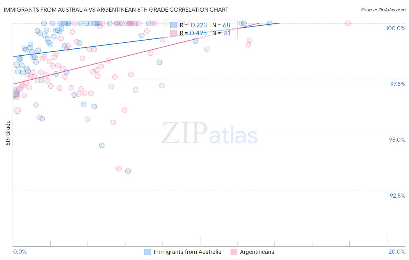 Immigrants from Australia vs Argentinean 6th Grade