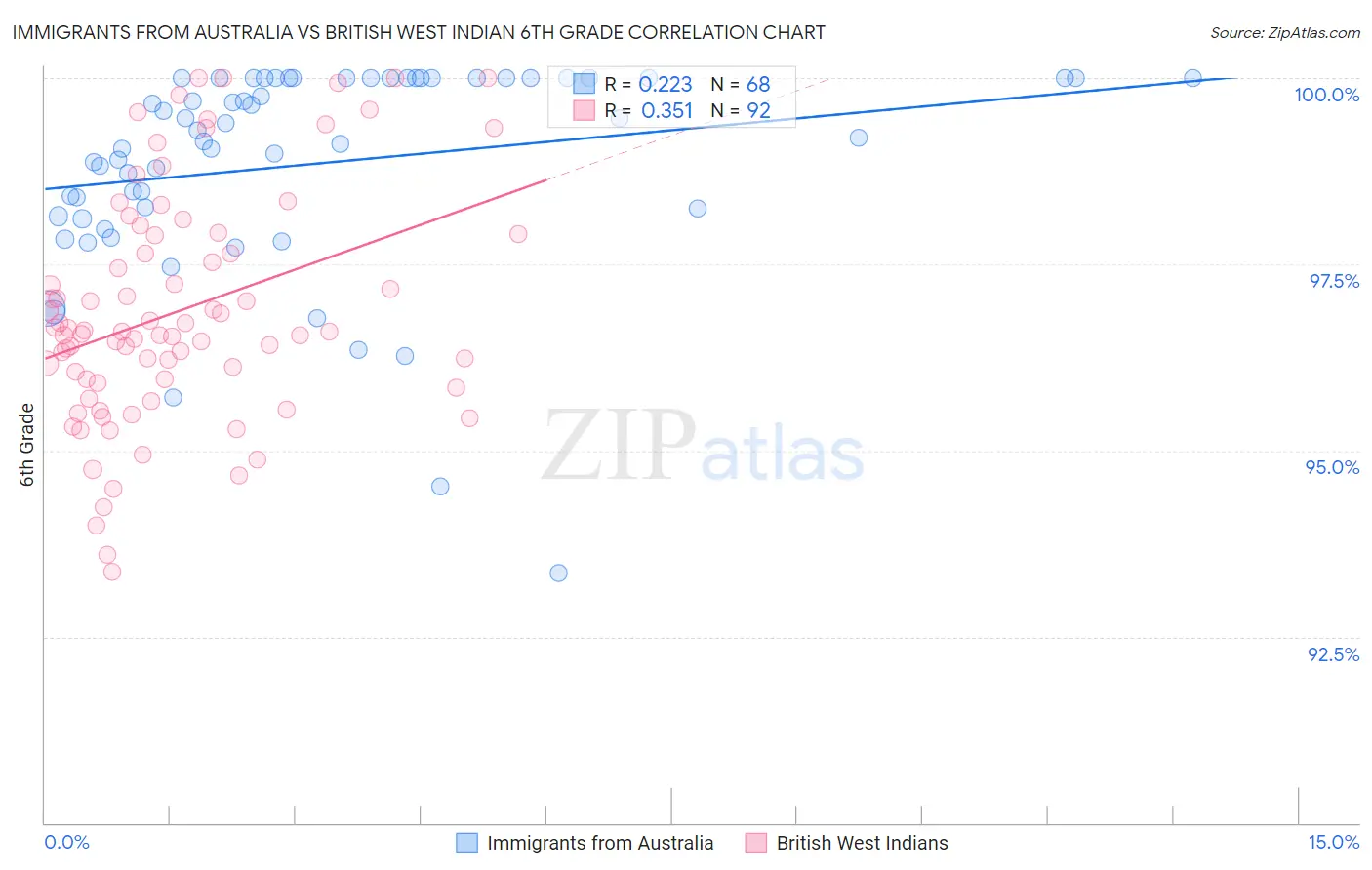Immigrants from Australia vs British West Indian 6th Grade