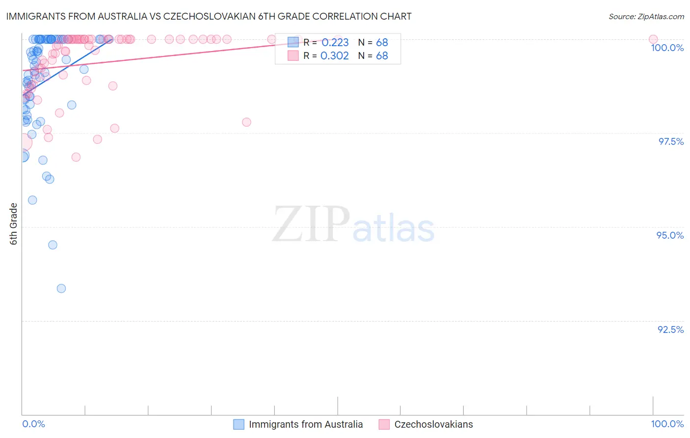 Immigrants from Australia vs Czechoslovakian 6th Grade