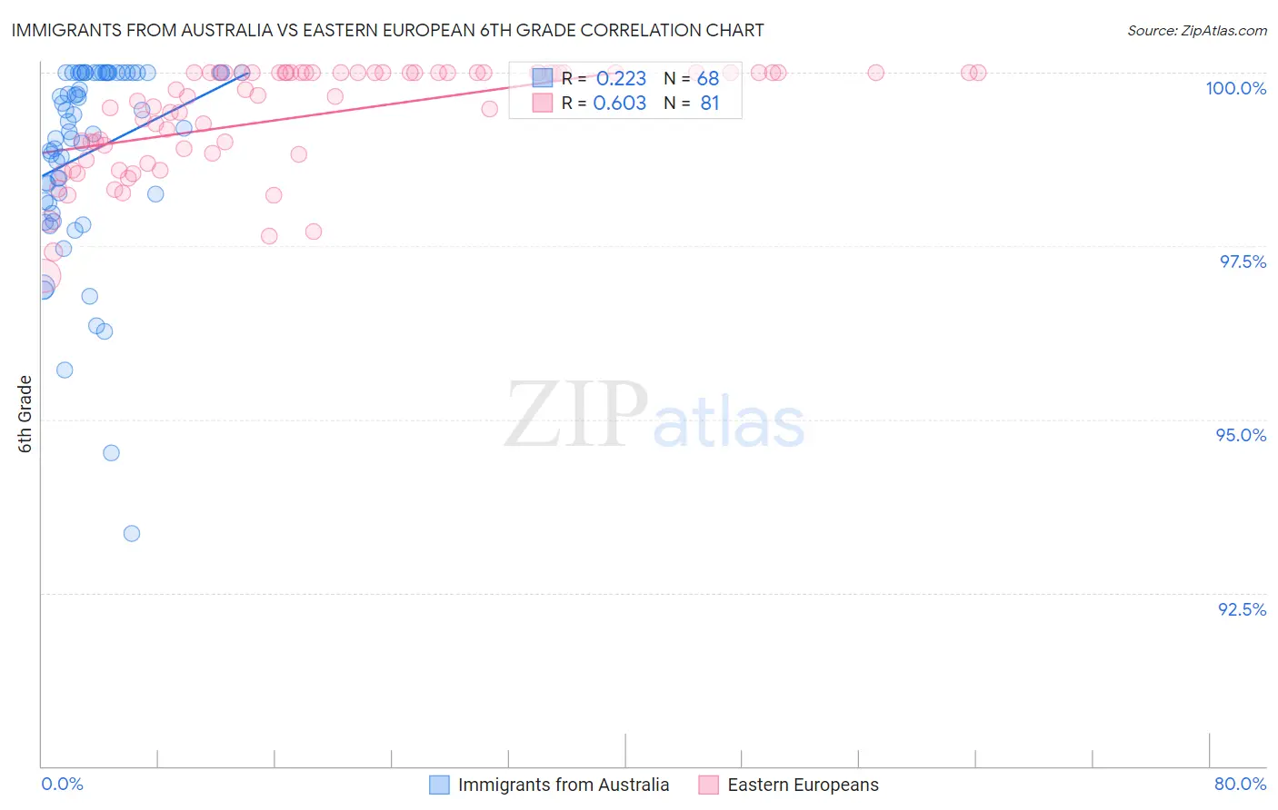 Immigrants from Australia vs Eastern European 6th Grade