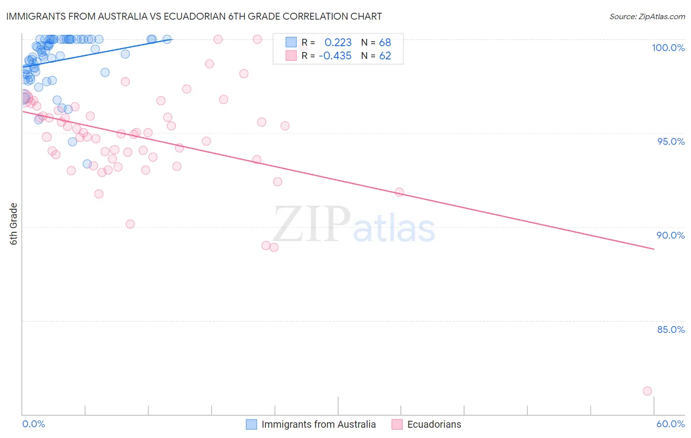 Immigrants from Australia vs Ecuadorian 6th Grade