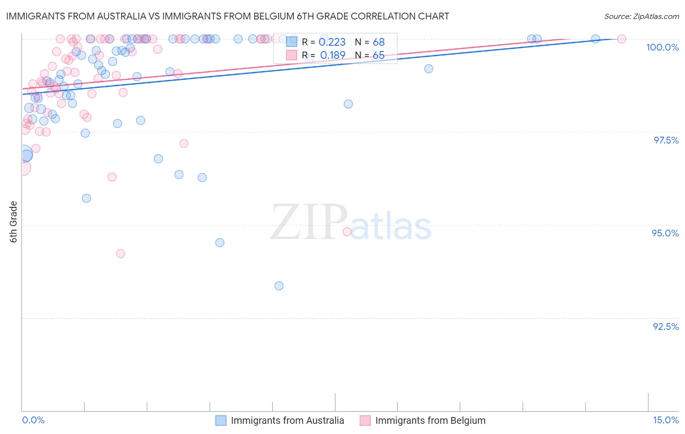 Immigrants from Australia vs Immigrants from Belgium 6th Grade