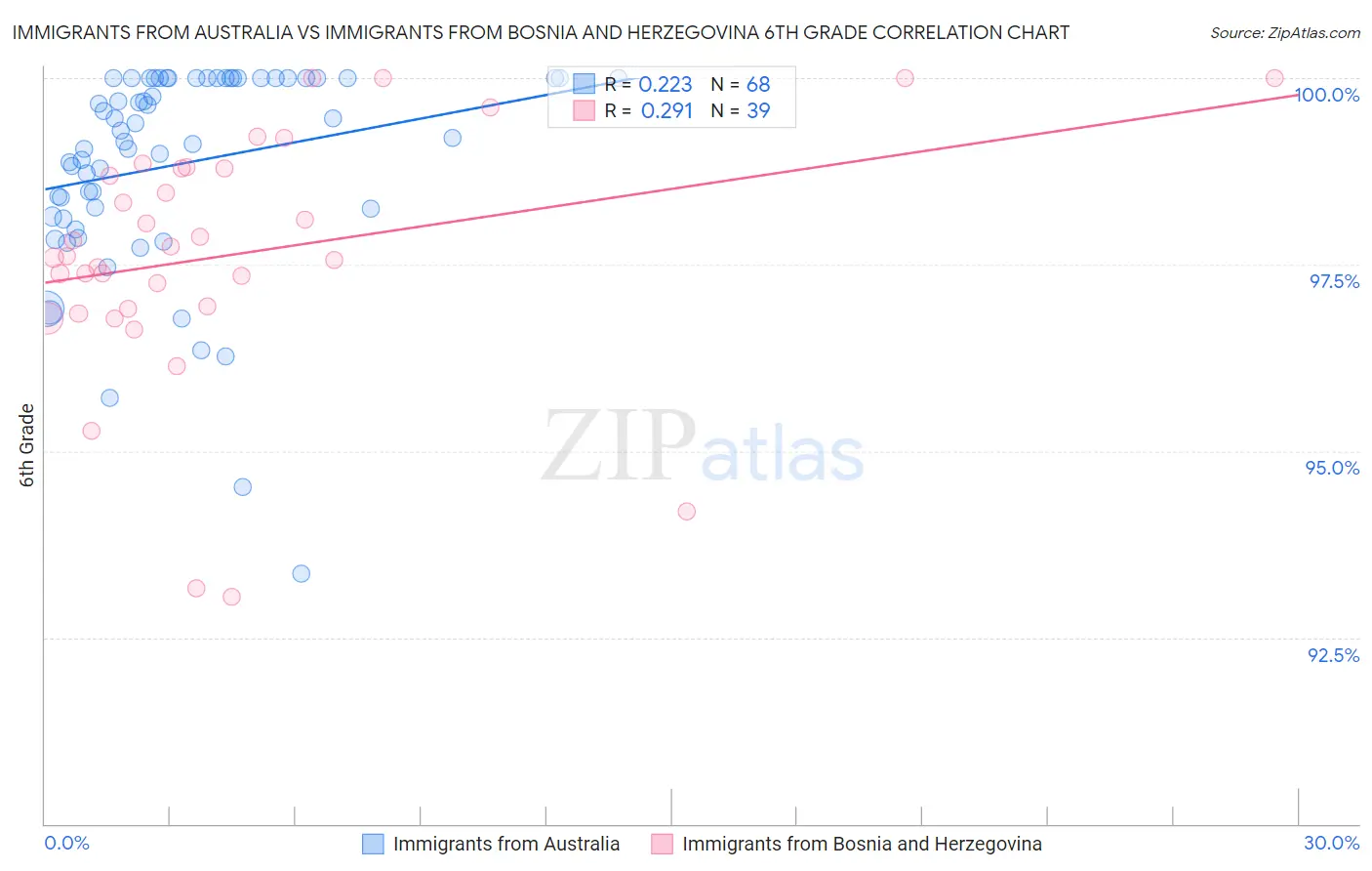 Immigrants from Australia vs Immigrants from Bosnia and Herzegovina 6th Grade