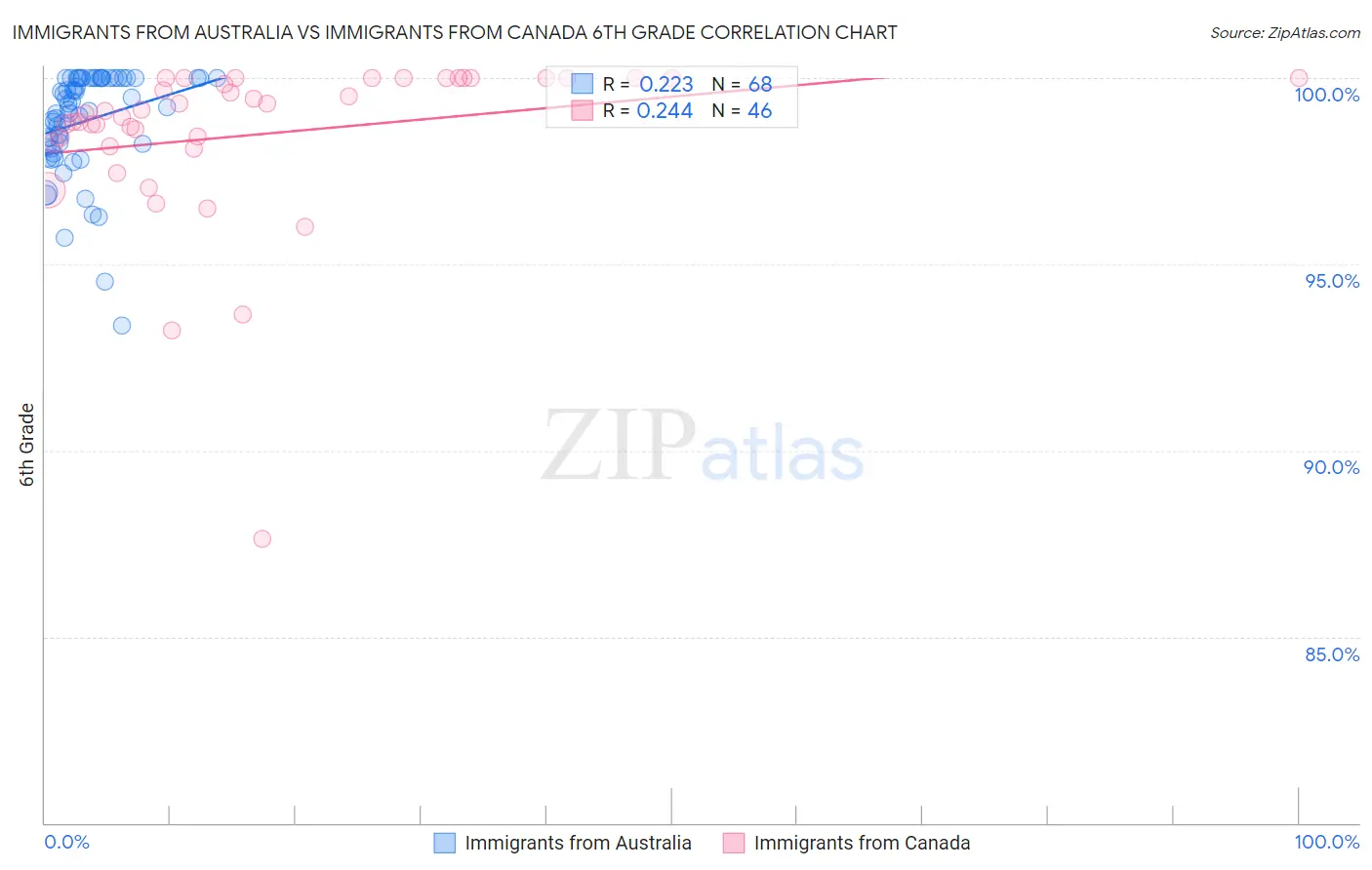 Immigrants from Australia vs Immigrants from Canada 6th Grade