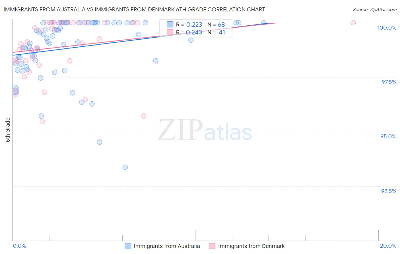 Immigrants from Australia vs Immigrants from Denmark 6th Grade