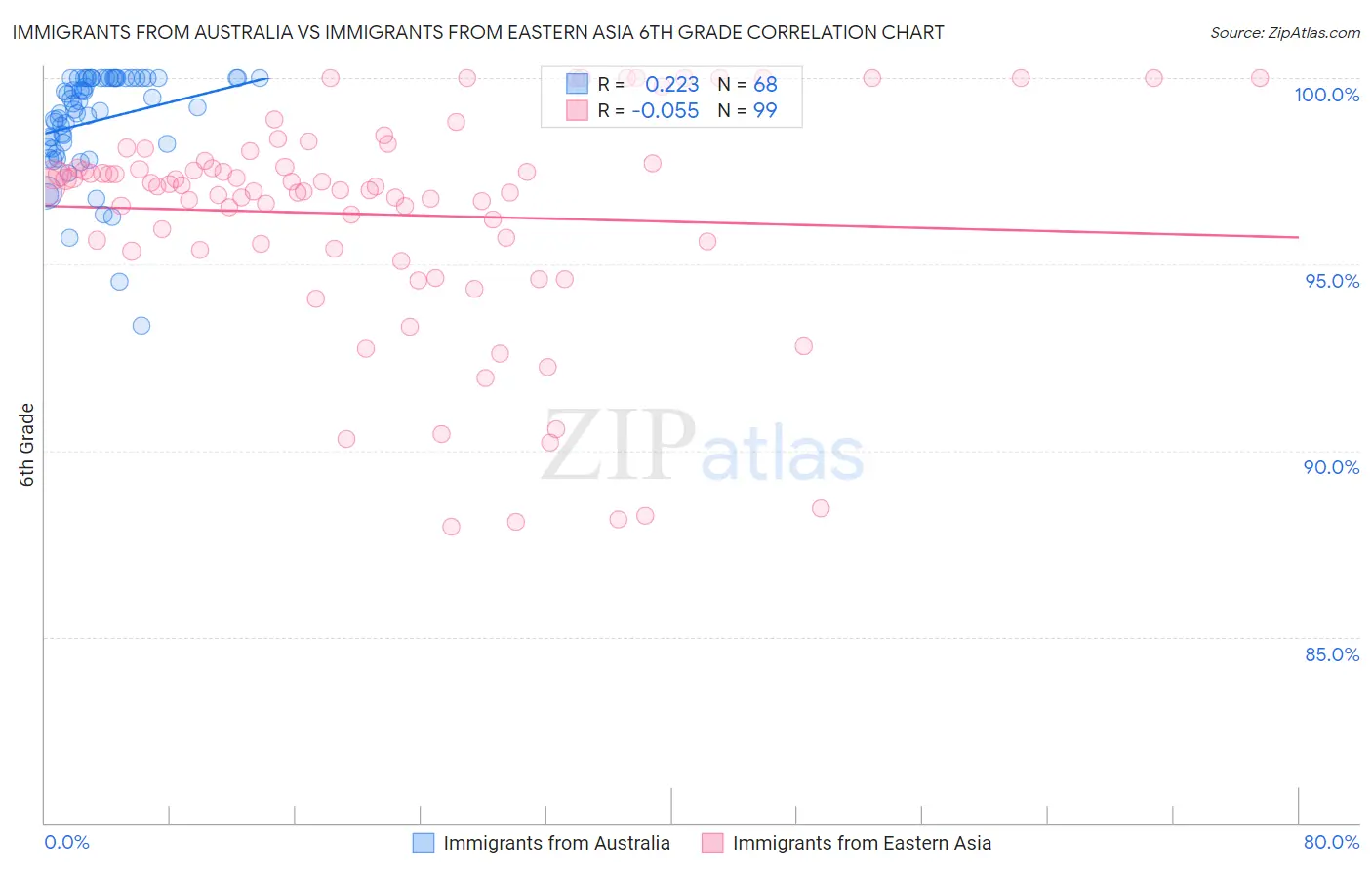 Immigrants from Australia vs Immigrants from Eastern Asia 6th Grade
