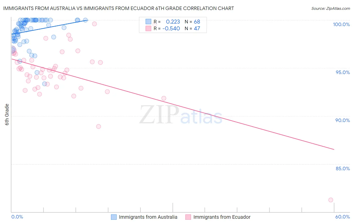 Immigrants from Australia vs Immigrants from Ecuador 6th Grade