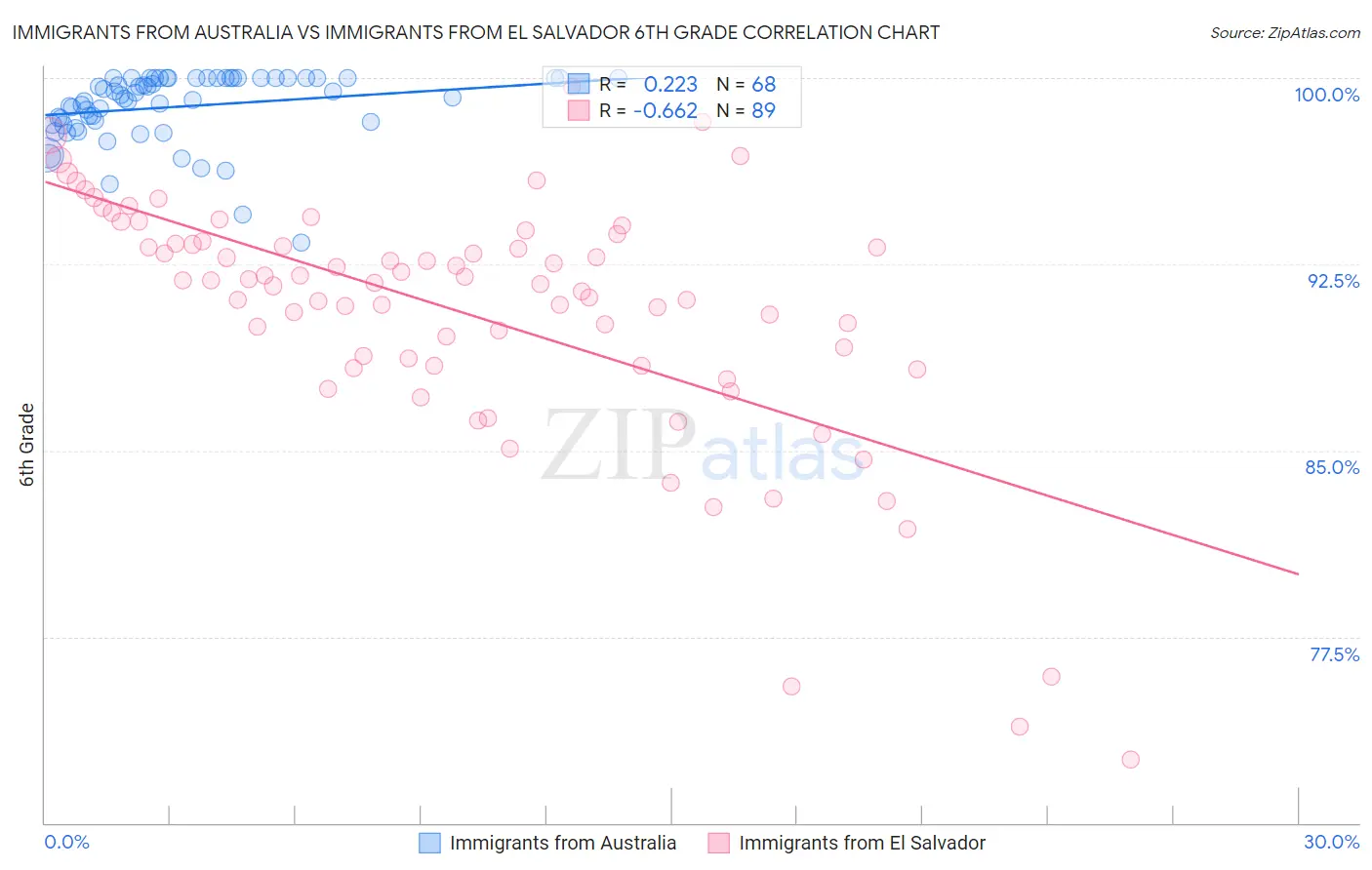Immigrants from Australia vs Immigrants from El Salvador 6th Grade