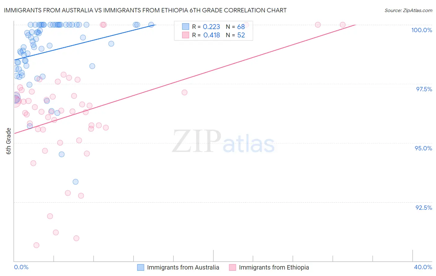 Immigrants from Australia vs Immigrants from Ethiopia 6th Grade