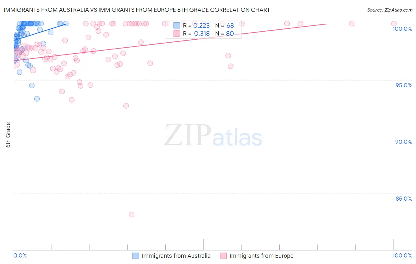 Immigrants from Australia vs Immigrants from Europe 6th Grade