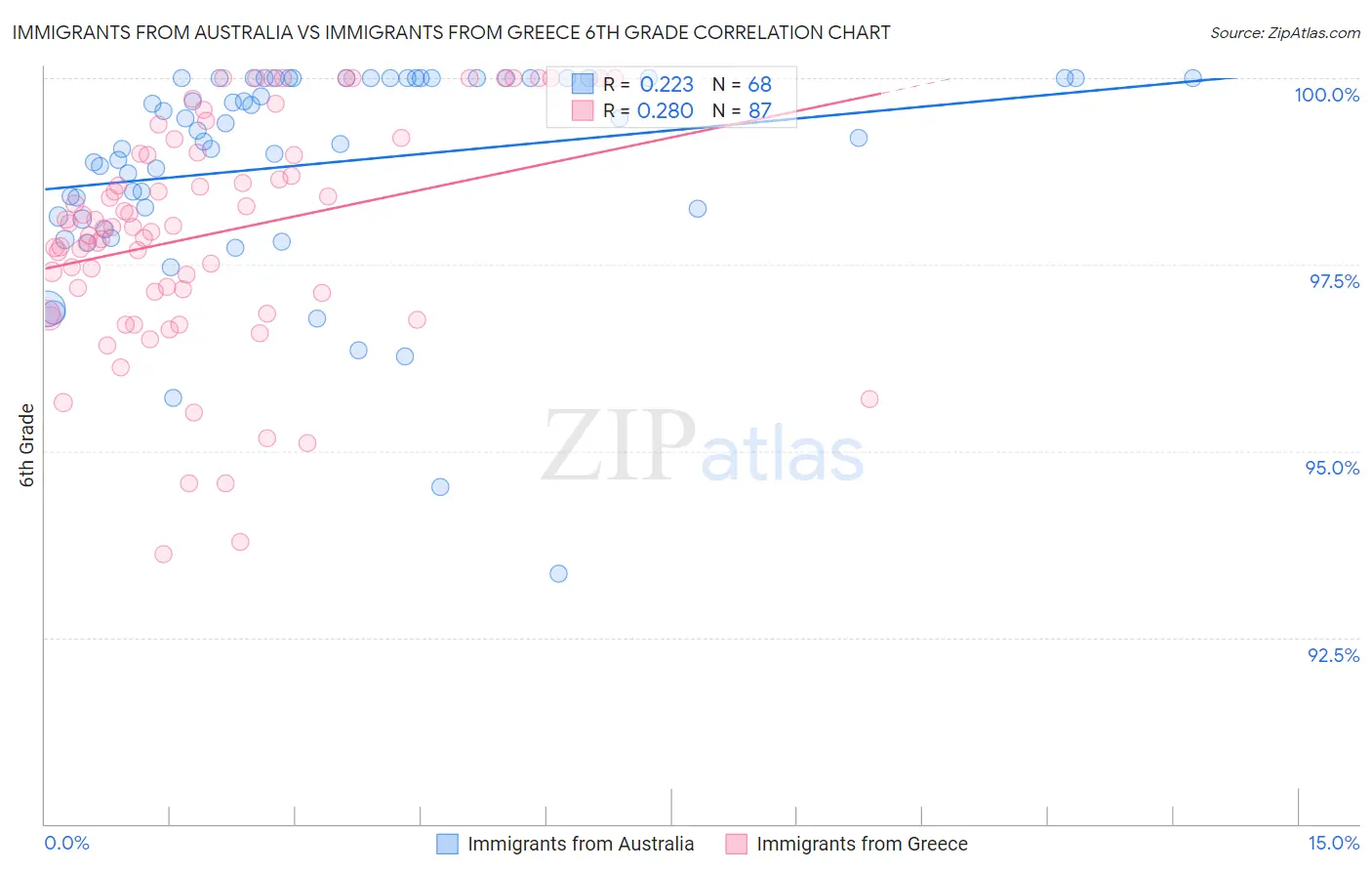 Immigrants from Australia vs Immigrants from Greece 6th Grade