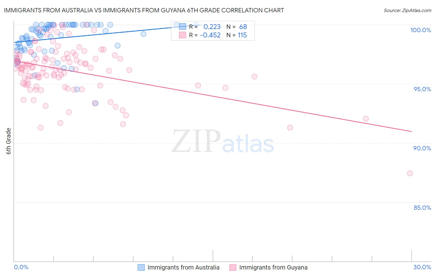 Immigrants from Australia vs Immigrants from Guyana 6th Grade