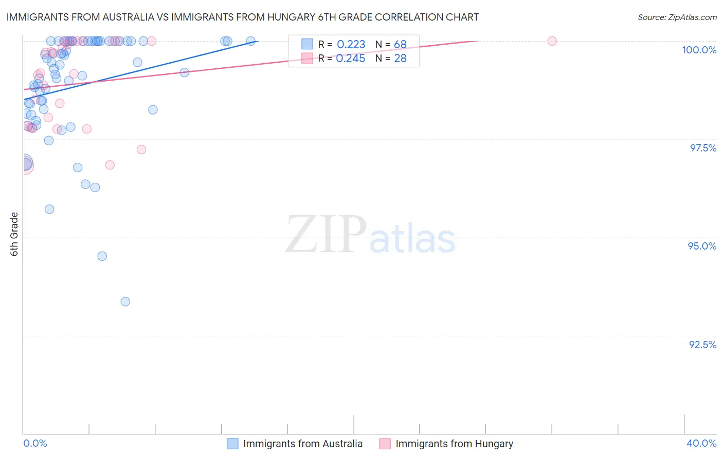 Immigrants from Australia vs Immigrants from Hungary 6th Grade
