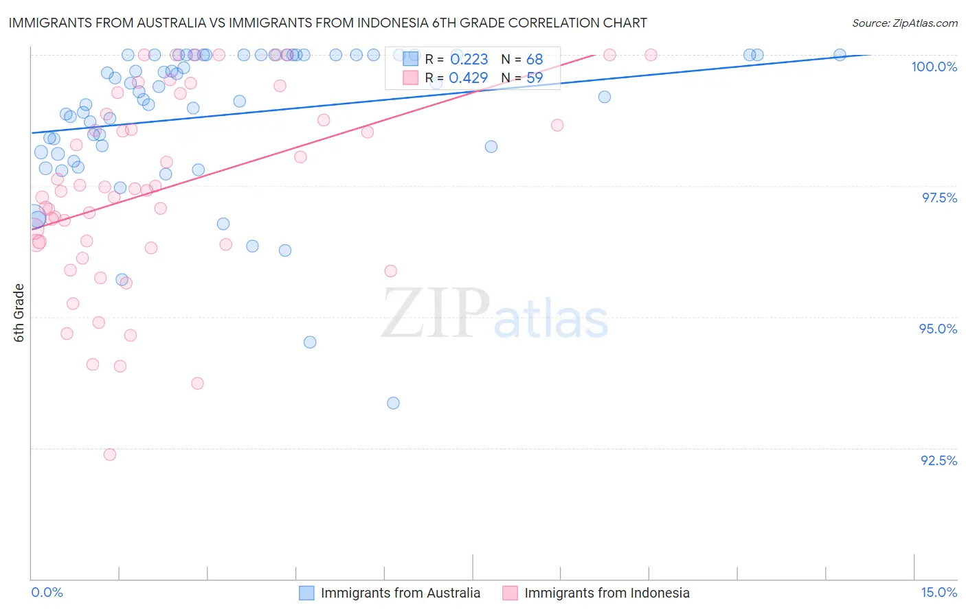 Immigrants from Australia vs Immigrants from Indonesia 6th Grade
