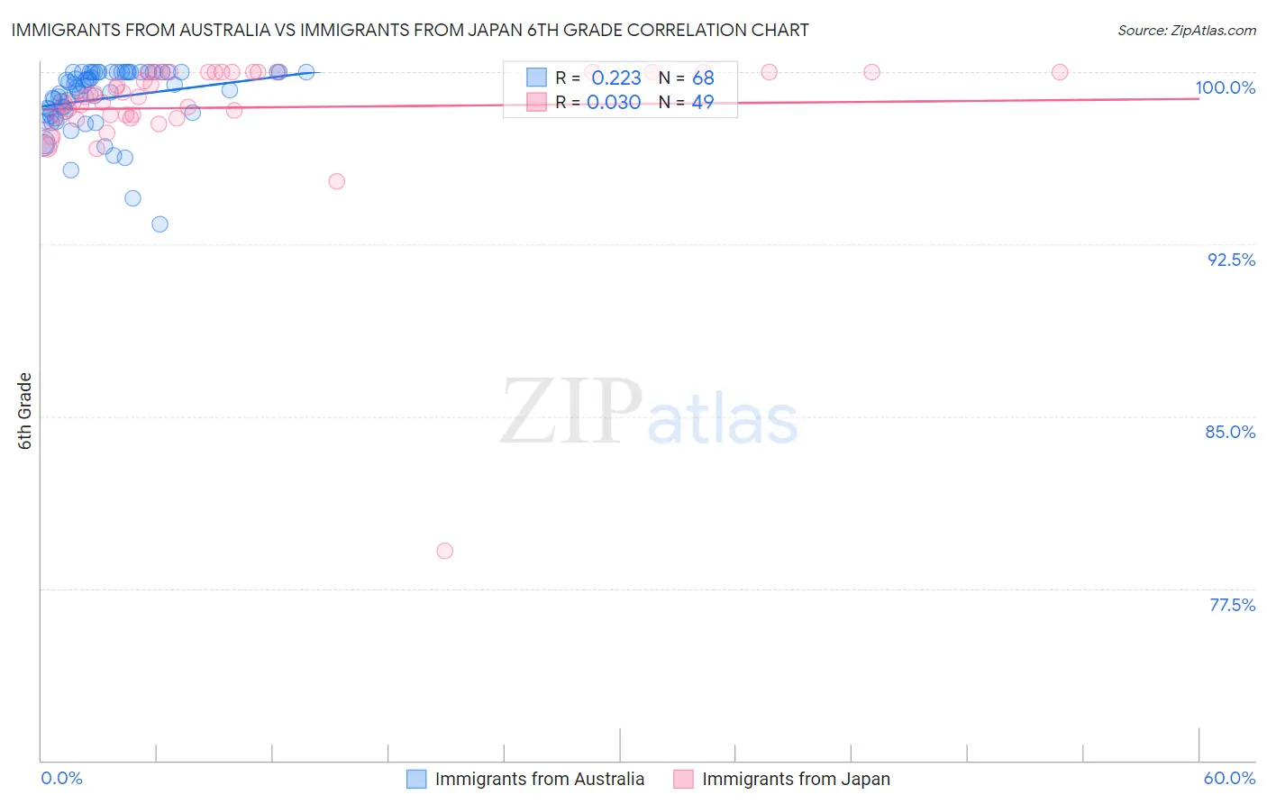 Immigrants from Australia vs Immigrants from Japan 6th Grade