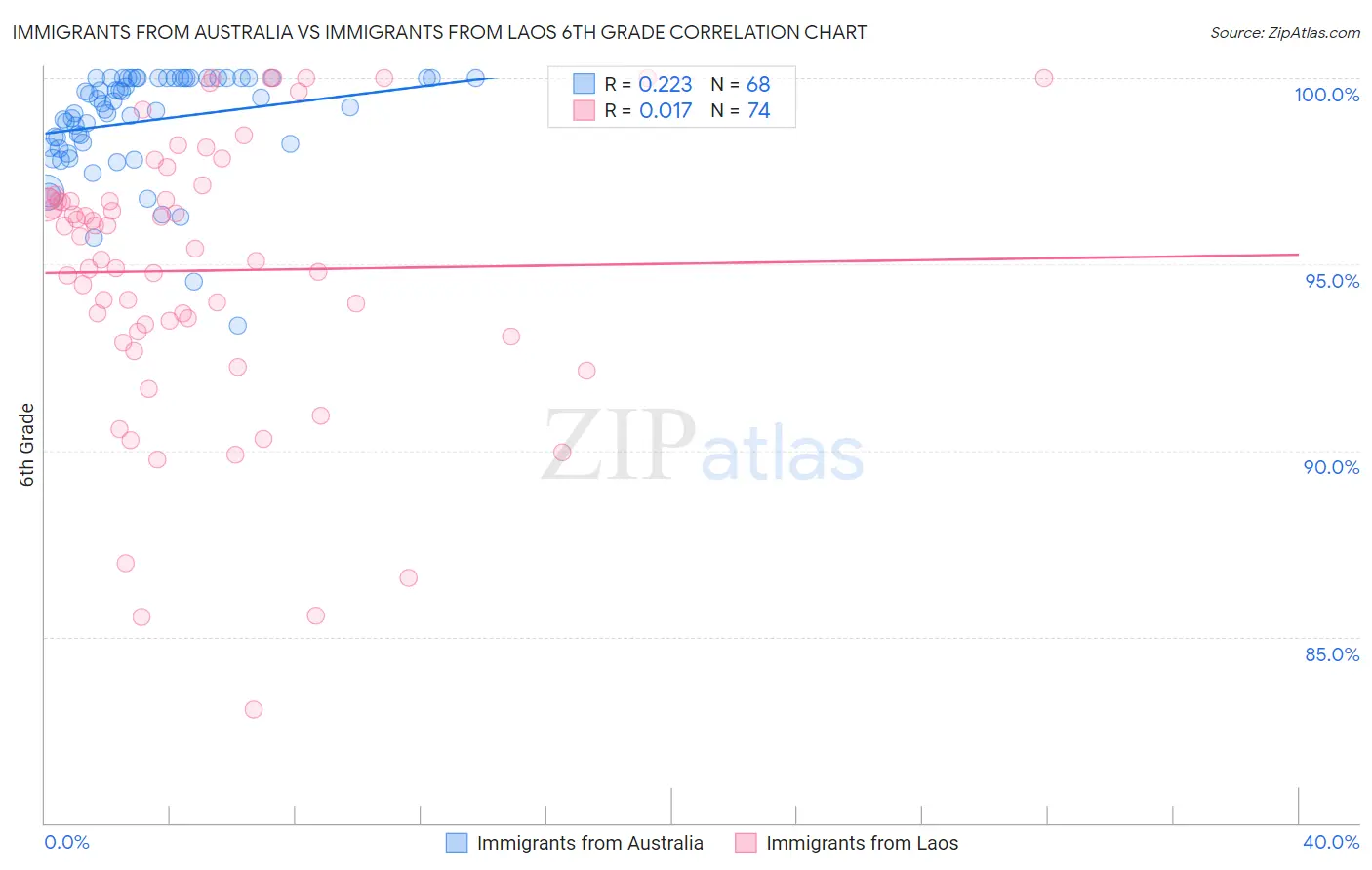 Immigrants from Australia vs Immigrants from Laos 6th Grade