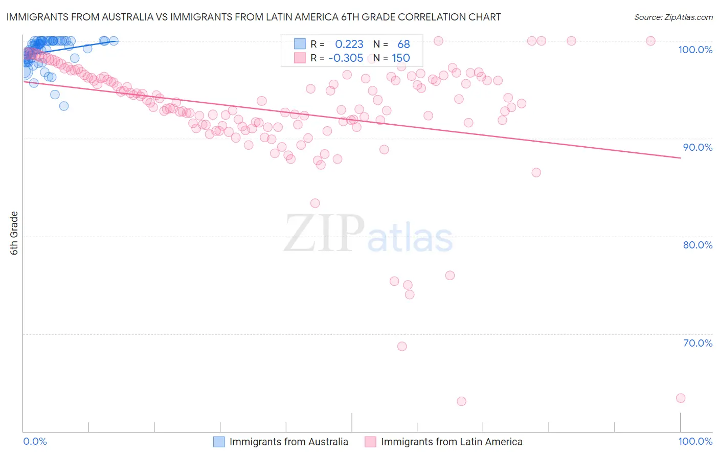 Immigrants from Australia vs Immigrants from Latin America 6th Grade