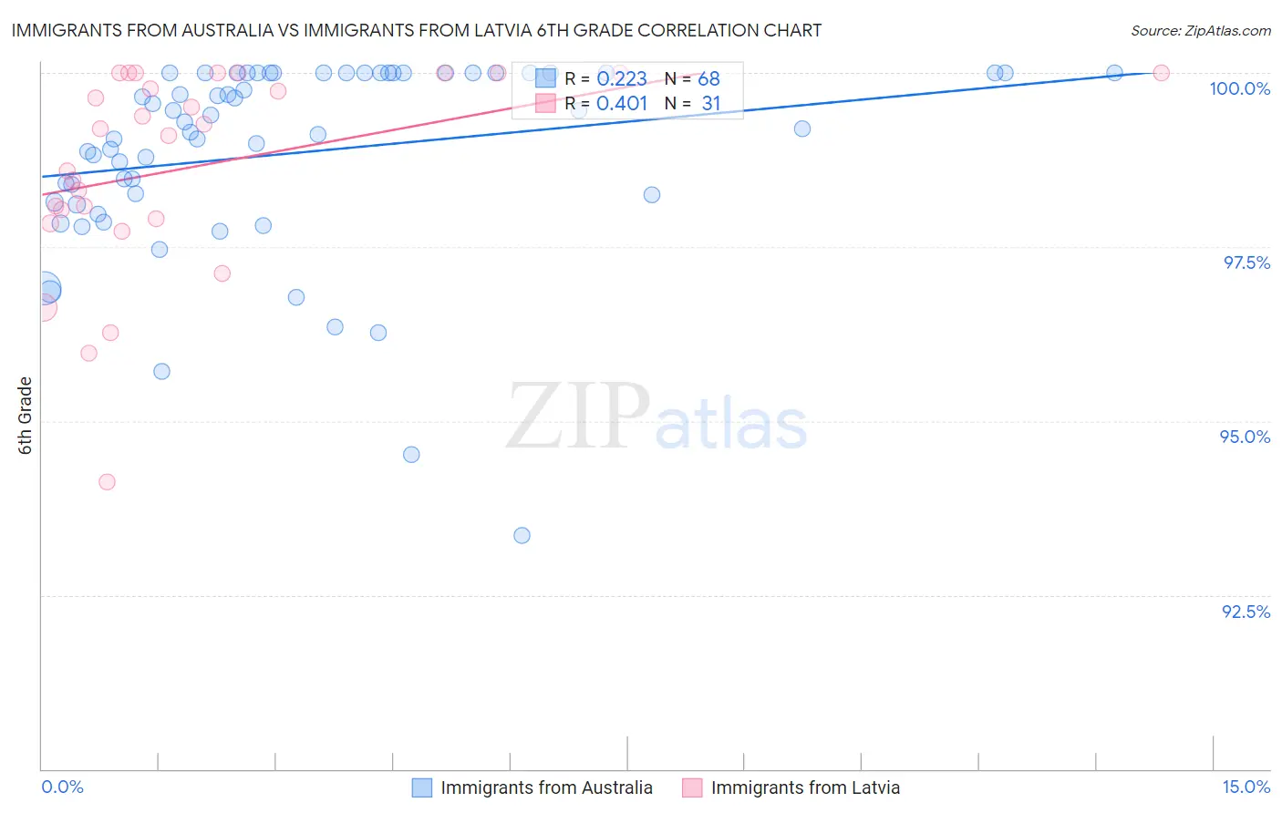 Immigrants from Australia vs Immigrants from Latvia 6th Grade