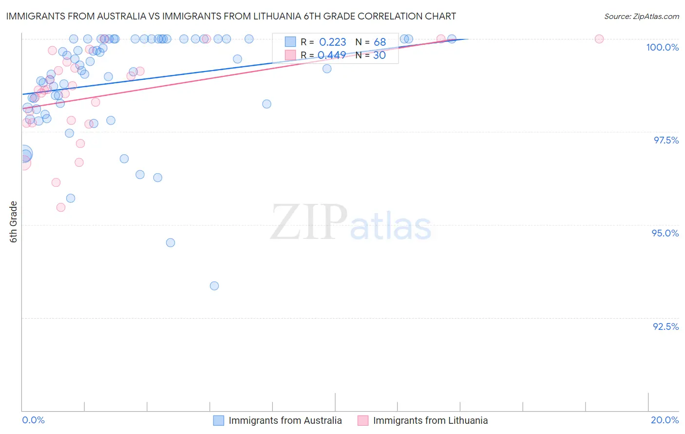 Immigrants from Australia vs Immigrants from Lithuania 6th Grade