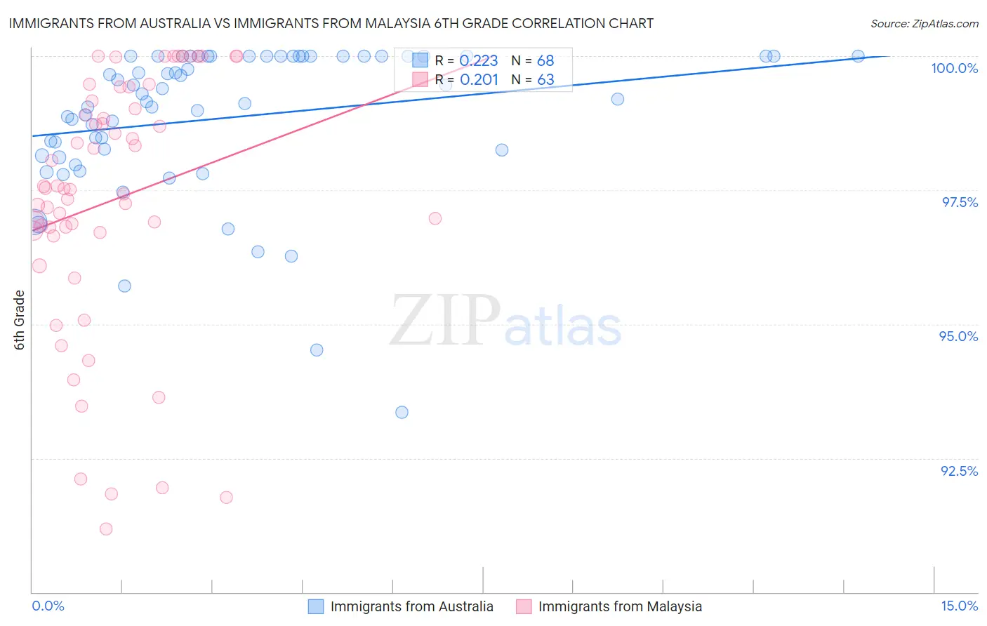Immigrants from Australia vs Immigrants from Malaysia 6th Grade