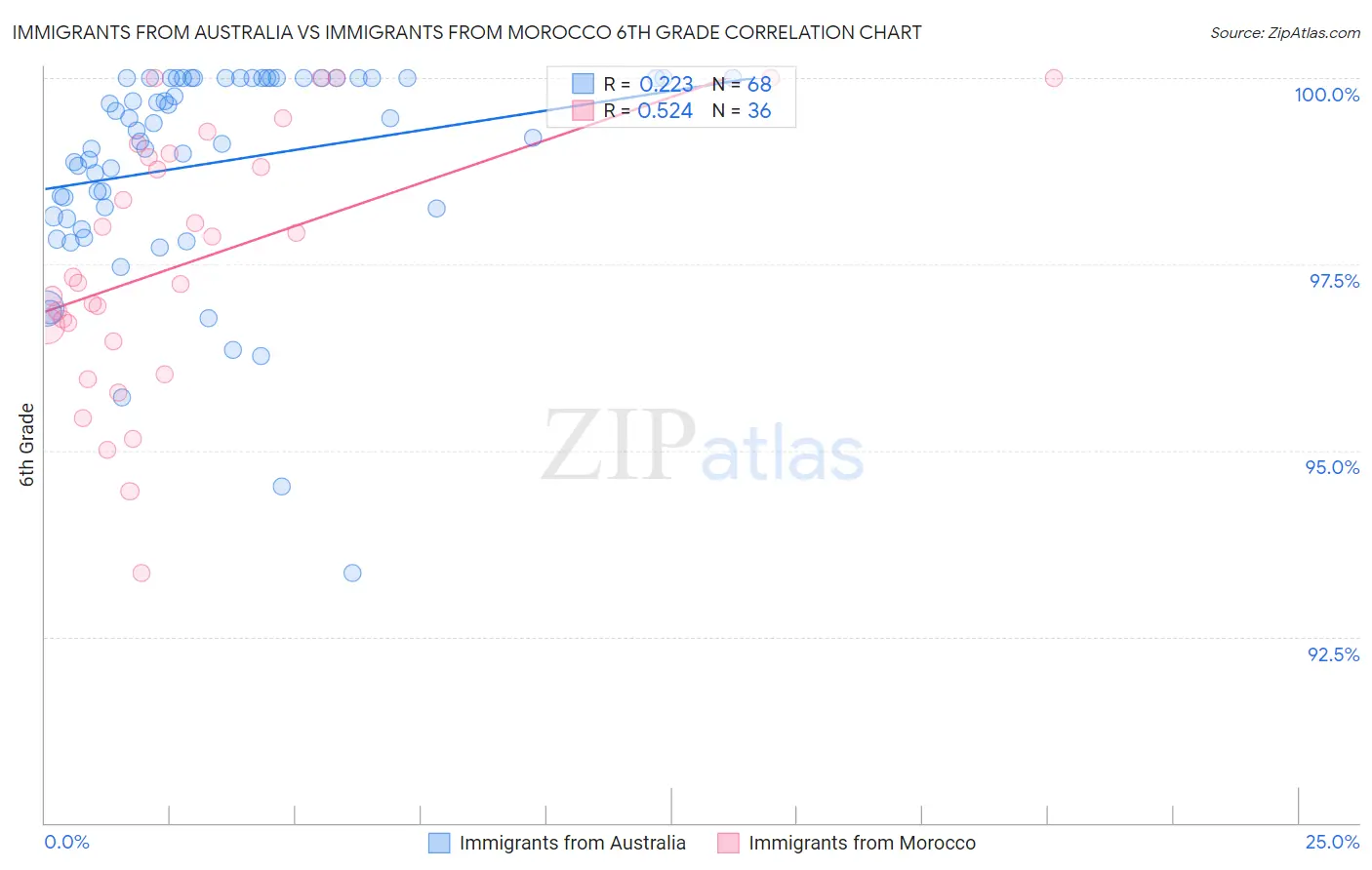 Immigrants from Australia vs Immigrants from Morocco 6th Grade