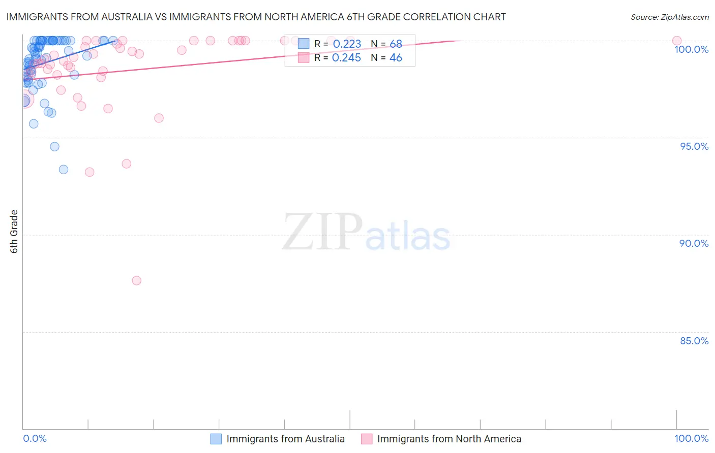 Immigrants from Australia vs Immigrants from North America 6th Grade