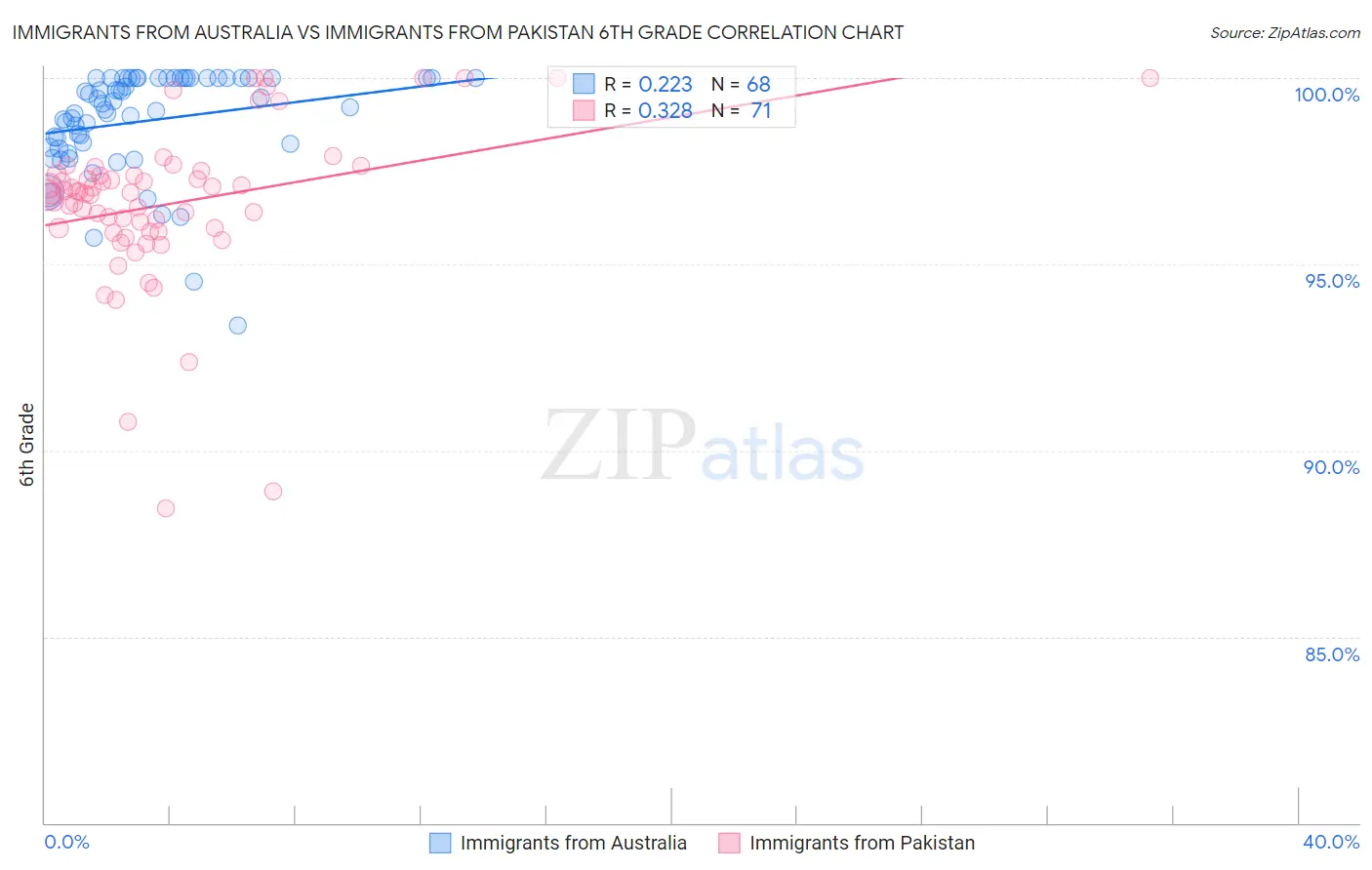 Immigrants from Australia vs Immigrants from Pakistan 6th Grade